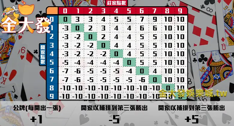 金大發娛樂城-百家樂打法-凱利公式運用方式1