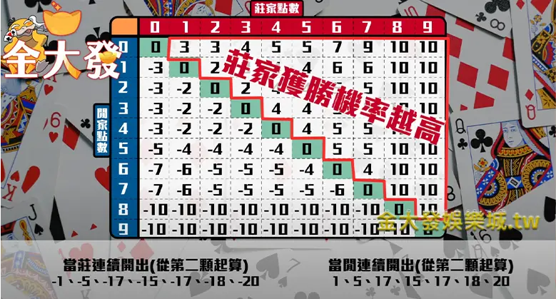 金大發娛樂城-百家樂打法-凱利公式運用方式3
